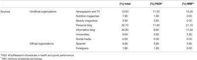 Use of Social Media, Network Avenues, Blog and Scientific Information Systems Through the Website Promoting the Mediterranean Diet as a Method of a Health Safeguarding